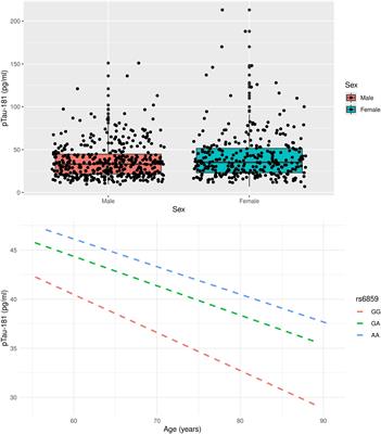 The association between rs6859 in NECTIN2 gene and Alzheimer’s disease is partly mediated by pTau